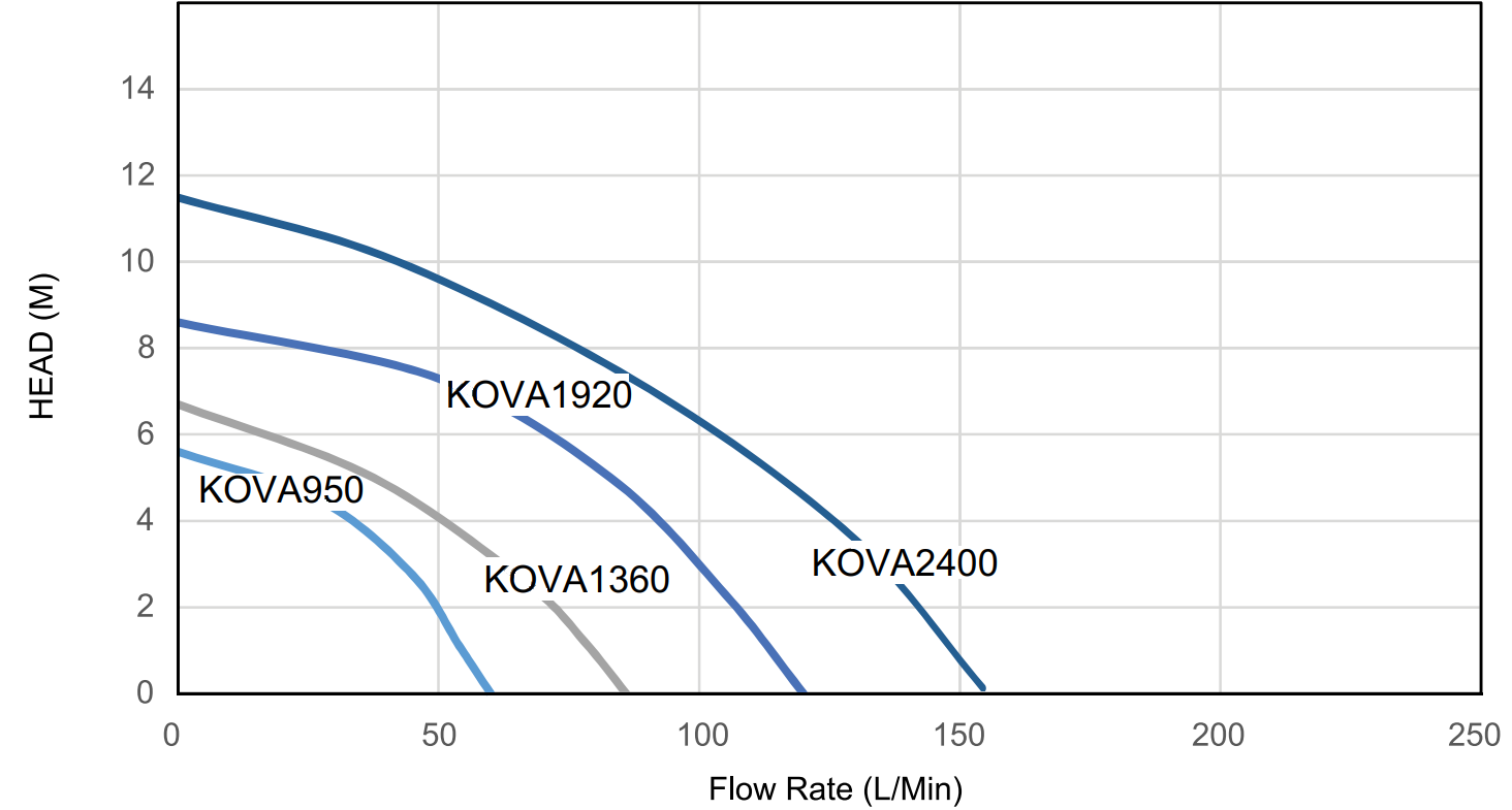 KOVA 950GPH - 240V/50Hz/1Ph - Mag Drive Pump