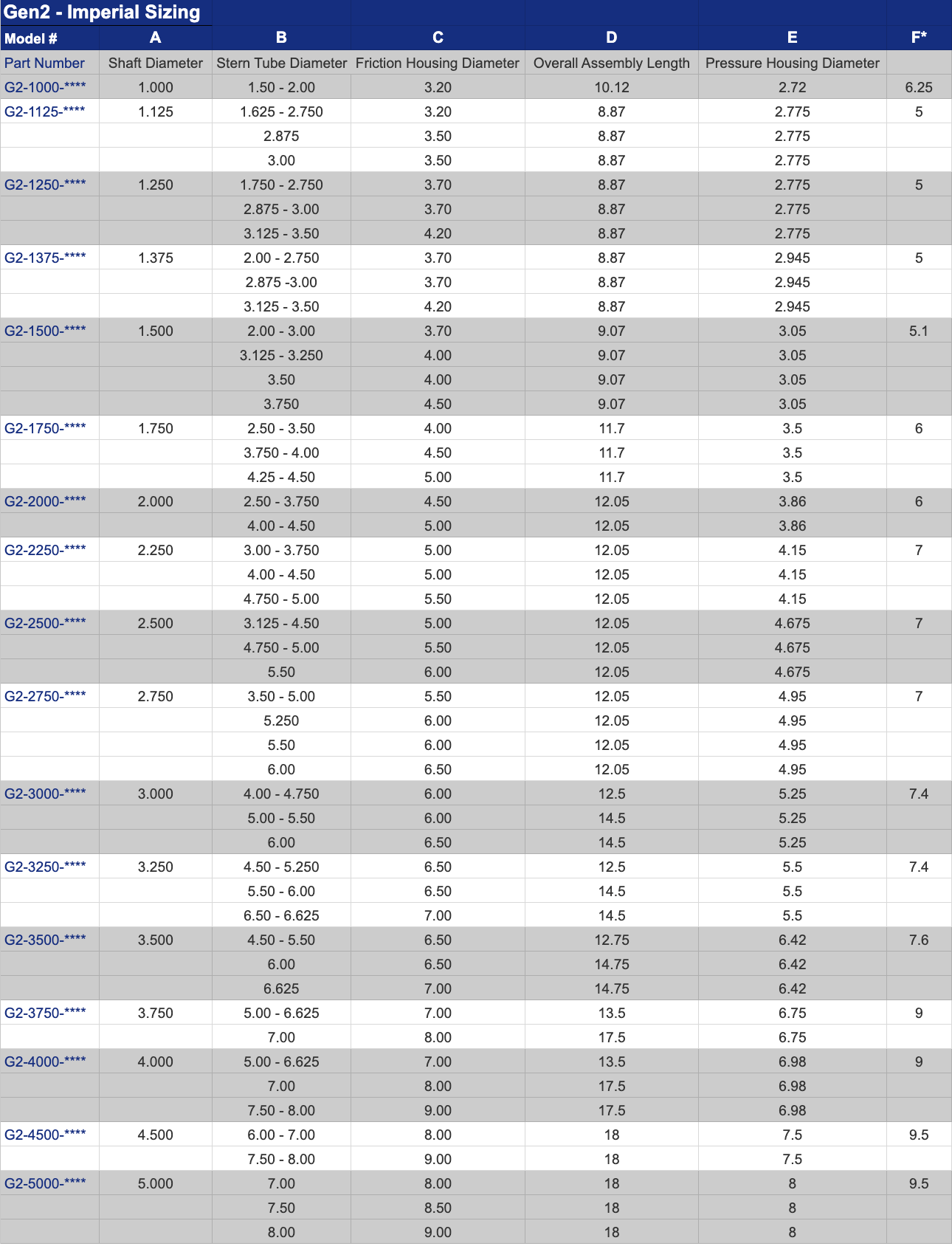 Lasdrop Gen2 Shaft Seal - 2.5" Shaft Diameter - 5.25" Stern Tube Diameter
