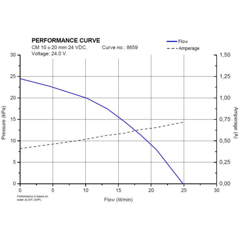 JOHNSON Circulation Pump CM10P7-1 - Diameter 16 - 24 Volt