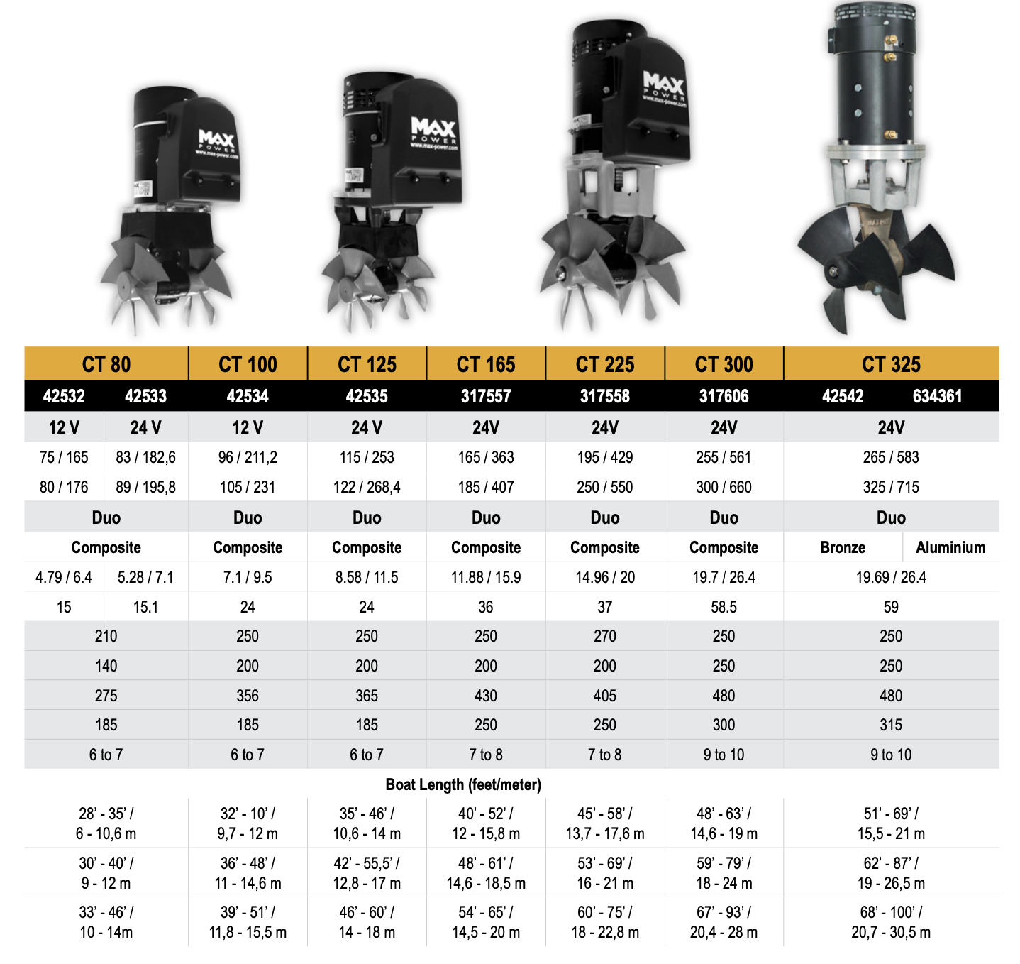 MAX POWER Thruster CT80 (12V or 24V)