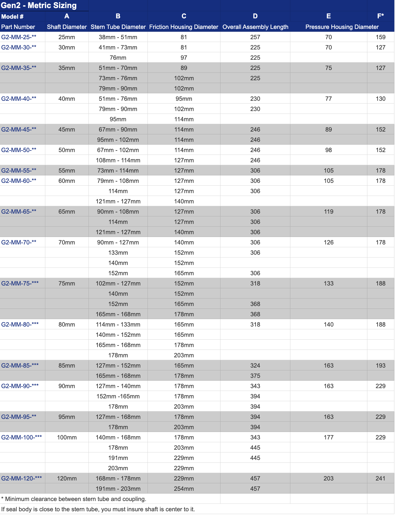 Lasdrop Gen2 Shaft Seal - 3" Shaft Diameter - 6" Stern Tube Diameter