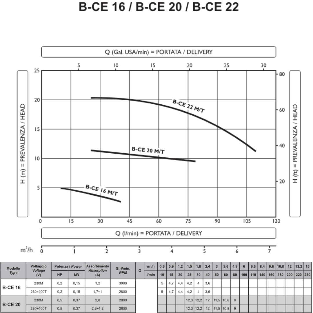 CEM Bronze Centrifugal Pump (BCE-22) | 240V AC / 110LPM / 1" Ports